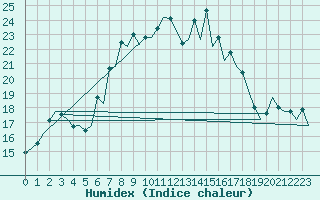 Courbe de l'humidex pour Menorca / Mahon