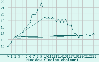 Courbe de l'humidex pour Vlissingen