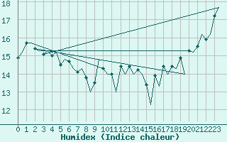 Courbe de l'humidex pour Platform F3-fb-1 Sea