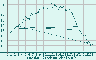 Courbe de l'humidex pour Oostende (Be)