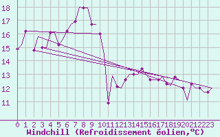 Courbe du refroidissement olien pour Zadar / Zemunik
