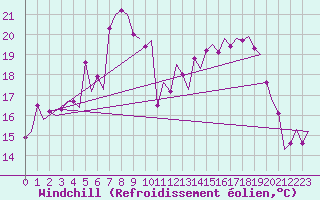 Courbe du refroidissement olien pour Molde / Aro