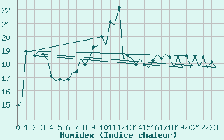 Courbe de l'humidex pour Murcia / San Javier