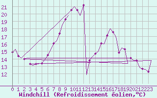 Courbe du refroidissement olien pour Woensdrecht