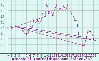 Courbe du refroidissement olien pour Leeuwarden