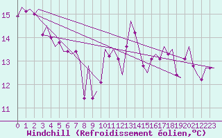Courbe du refroidissement olien pour Oostende (Be)