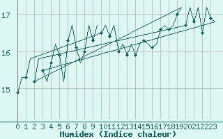 Courbe de l'humidex pour Platform P11-b Sea