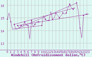 Courbe du refroidissement olien pour Platform Awg-1 Sea