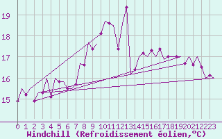 Courbe du refroidissement olien pour Lechfeld