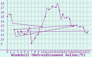 Courbe du refroidissement olien pour Linz / Hoersching-Flughafen