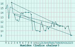Courbe de l'humidex pour Paphos Airport