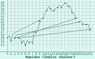 Courbe de l'humidex pour Vigo / Peinador