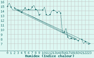 Courbe de l'humidex pour Eindhoven (PB)