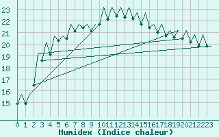 Courbe de l'humidex pour Bilbao (Esp)