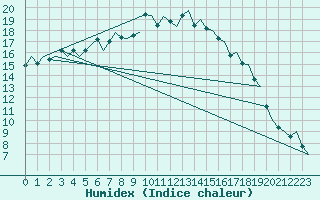 Courbe de l'humidex pour Eindhoven (PB)