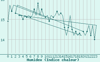 Courbe de l'humidex pour Platform F3-fb-1 Sea