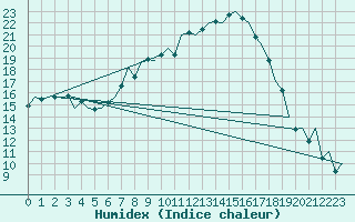 Courbe de l'humidex pour Nuernberg