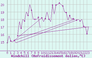 Courbe du refroidissement olien pour Santander / Parayas