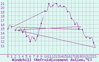 Courbe du refroidissement olien pour Reus (Esp)