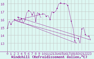 Courbe du refroidissement olien pour Groningen Airport Eelde