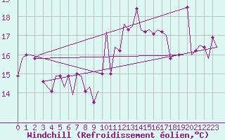 Courbe du refroidissement olien pour Algeciras