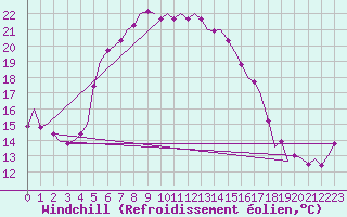 Courbe du refroidissement olien pour Akrotiri