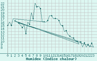 Courbe de l'humidex pour Suceava / Salcea