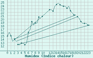 Courbe de l'humidex pour Milan (It)
