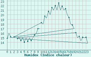 Courbe de l'humidex pour Santander / Parayas