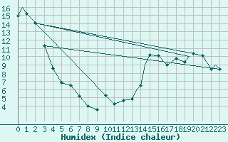 Courbe de l'humidex pour Lloydminister, Alta.