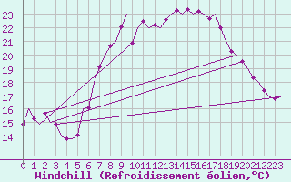Courbe du refroidissement olien pour Nordholz