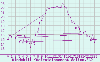 Courbe du refroidissement olien pour Alicante / El Altet