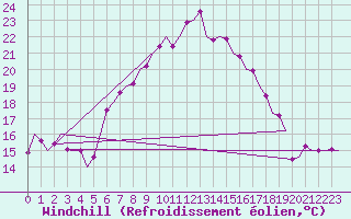 Courbe du refroidissement olien pour Graz-Thalerhof-Flughafen