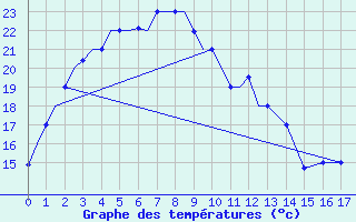 Courbe de tempratures pour Blagovescensk