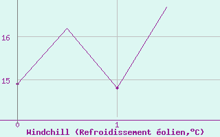 Courbe du refroidissement olien pour Storkmarknes / Skagen
