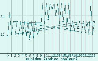 Courbe de l'humidex pour Palma De Mallorca / Son San Juan