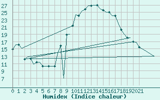 Courbe de l'humidex pour Oran / Es Senia