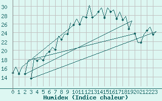 Courbe de l'humidex pour Reus (Esp)