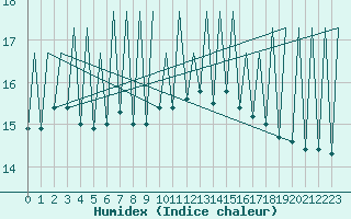 Courbe de l'humidex pour Emmen