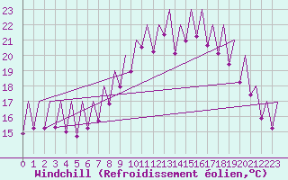Courbe du refroidissement olien pour Sevilla / San Pablo