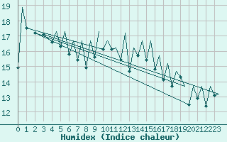 Courbe de l'humidex pour Bilbao (Esp)