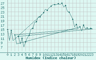 Courbe de l'humidex pour Timisoara