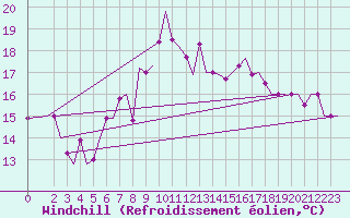 Courbe du refroidissement olien pour Palermo / Punta Raisi