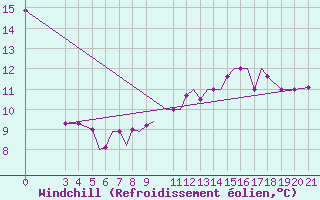 Courbe du refroidissement olien pour Zeltweg