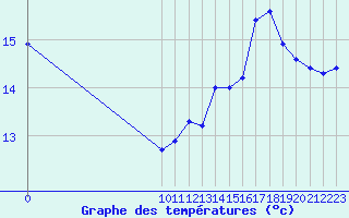 Courbe de tempratures pour Spa - La Sauvenire (Be)