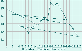 Courbe de l'humidex pour Marienberg