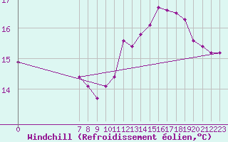 Courbe du refroidissement olien pour Valence d