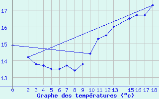 Courbe de tempratures pour Ufs Deutsche Bucht.