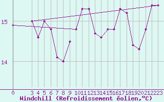 Courbe du refroidissement olien pour Capri