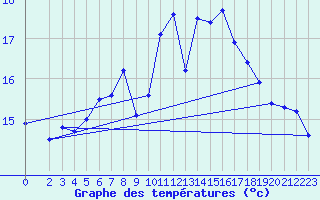 Courbe de tempratures pour Ahaus